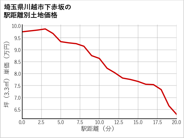 埼玉県川越市下赤坂の徒歩距離別の土地坪単価