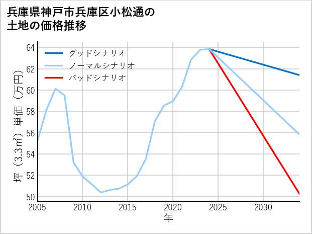 兵庫県神戸市兵庫区小松通の土地価格推移