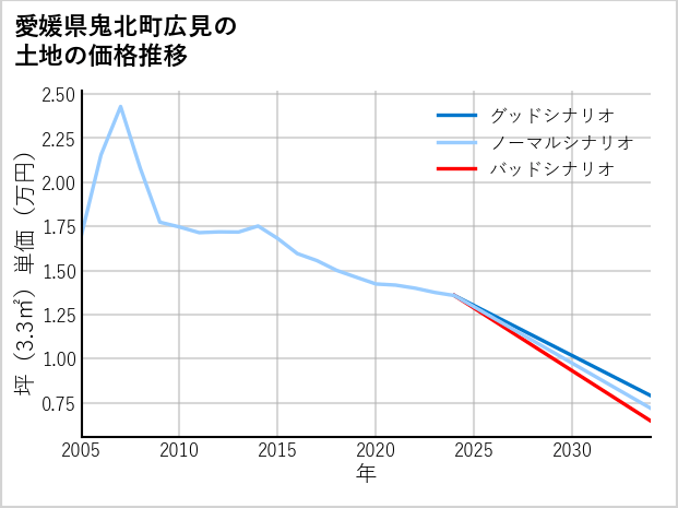 愛媛県鬼北町広見の土地価格推移