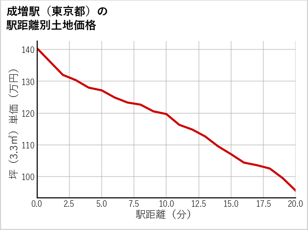成増駅（東京都）の徒歩距離別の土地坪単価