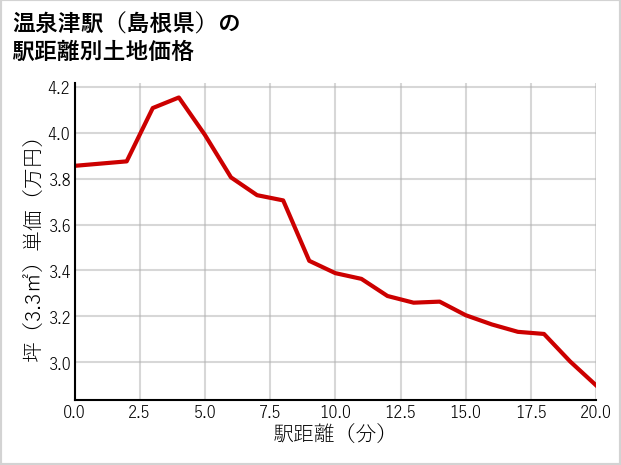 温泉津駅（島根県）の徒歩距離別の土地坪単価
