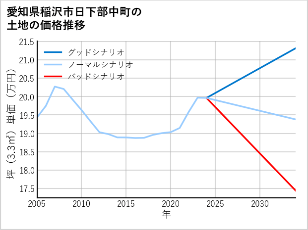 愛知県稲沢市日下部中町の土地価格推移