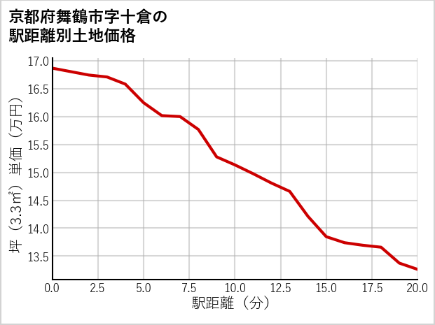 京都府舞鶴市十倉の徒歩距離別の土地坪単価