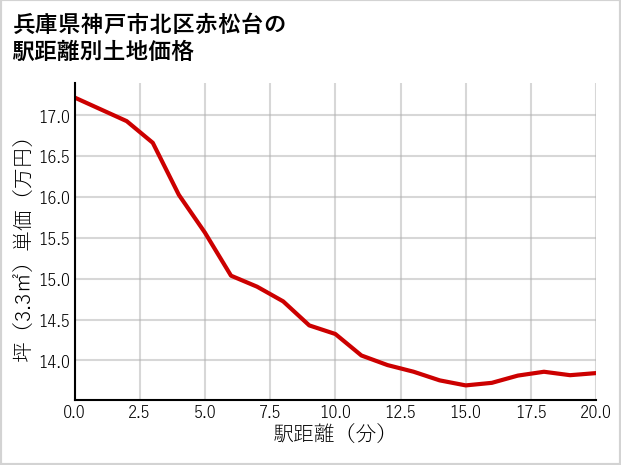 兵庫県神戸市北区赤松台の徒歩距離別の土地坪単価