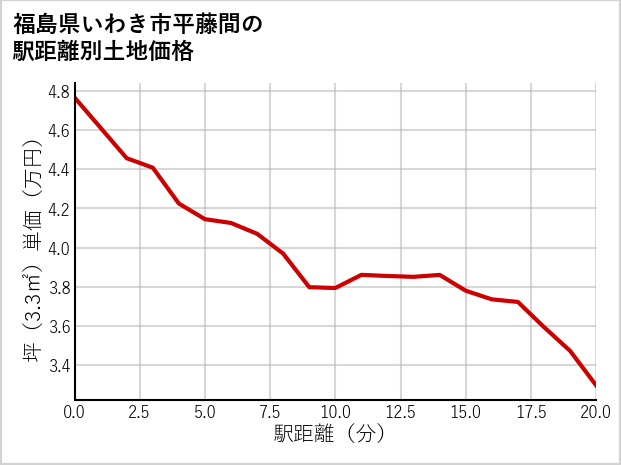 福島県いわき市平藤間の徒歩距離別の土地坪単価