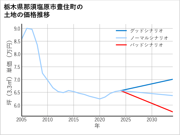 栃木県那須塩原市豊住町の土地価格推移