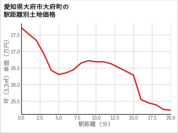 愛知県大府市大府町の徒歩距離別の土地坪単価