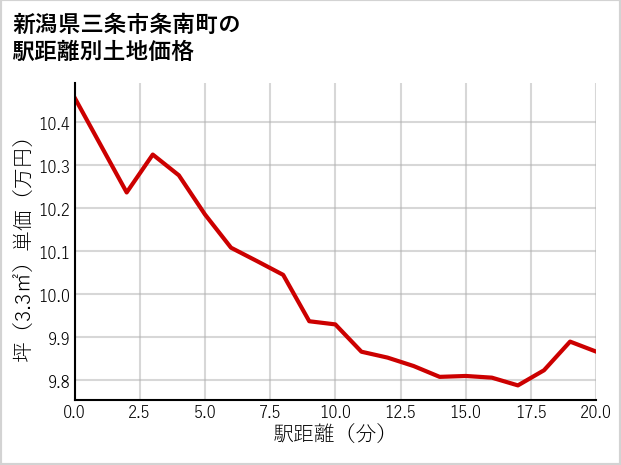 新潟県三条市条南町の徒歩距離別の土地坪単価