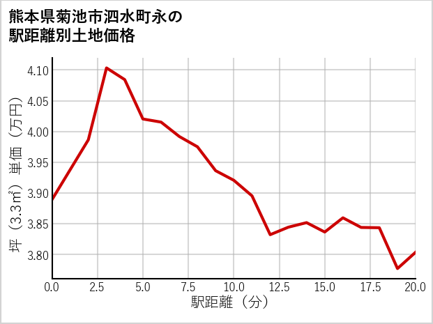 熊本県菊池市泗水町永の徒歩距離別の土地坪単価