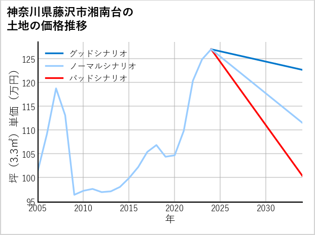 神奈川県藤沢市湘南台の土地価格推移