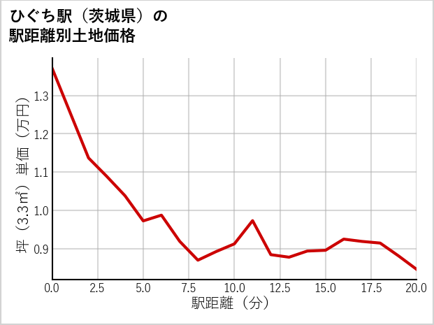 ひぐち駅（茨城県）の徒歩距離別の土地坪単価