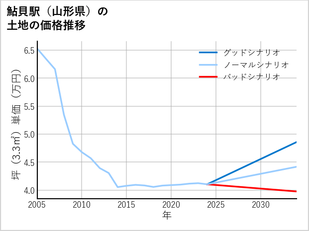 鮎貝駅（山形県）の土地価格推移