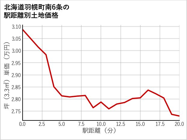 北海道羽幌町南6条の徒歩距離別の土地坪単価