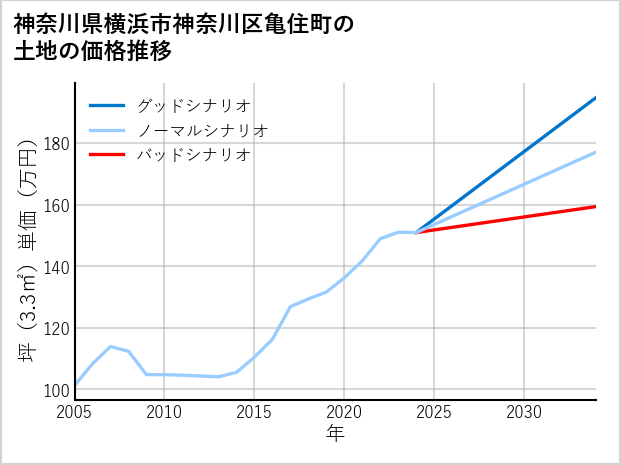 神奈川県横浜市神奈川区亀住町の土地価格推移