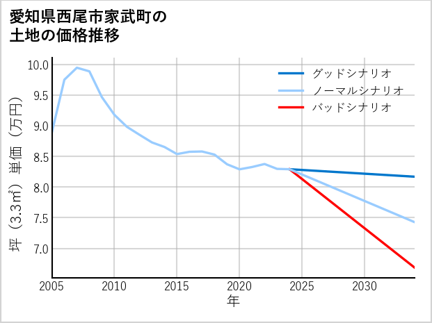 愛知県西尾市家武町の土地価格推移