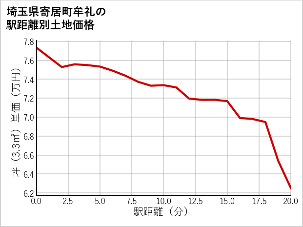 埼玉県寄居町牟礼の徒歩距離別の土地坪単価