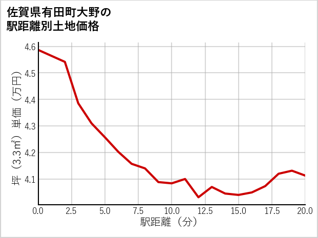 佐賀県有田町大野の徒歩距離別の土地坪単価
