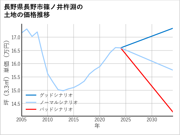 長野県長野市篠ノ井杵淵の土地価格推移