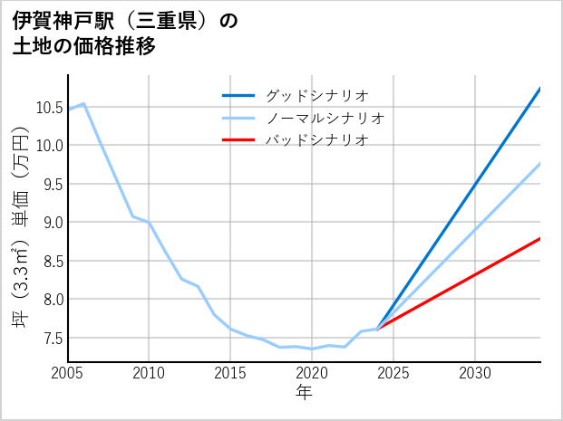 伊賀神戸駅（三重県）の土地価格推移