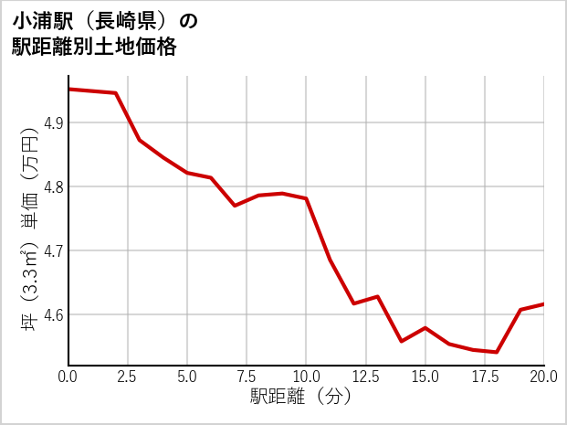 小浦駅（長崎県）の徒歩距離別の土地坪単価
