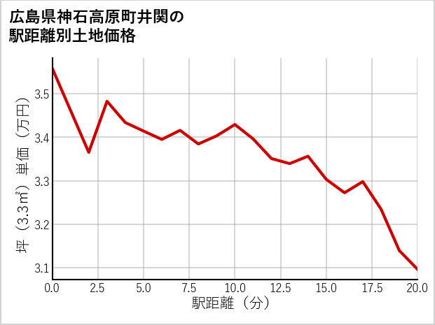 広島県神石高原町井関の徒歩距離別の土地坪単価