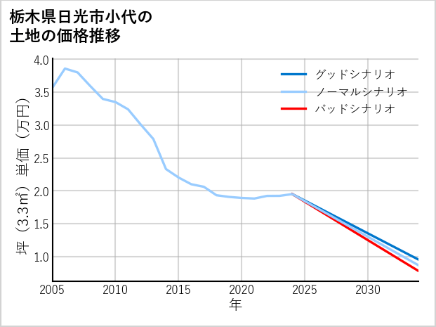 栃木県日光市小代の土地価格推移