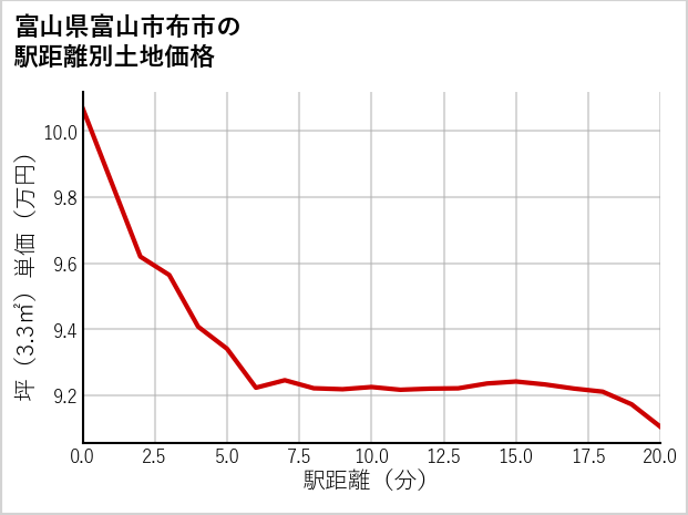 富山県富山市布市の徒歩距離別の土地坪単価