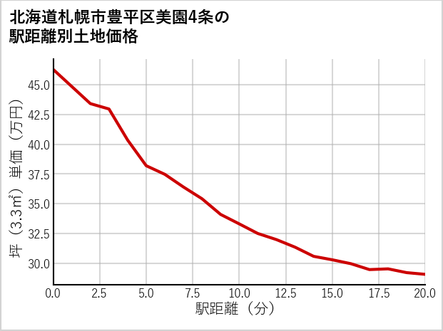 北海道札幌市豊平区美園4条の徒歩距離別の土地坪単価