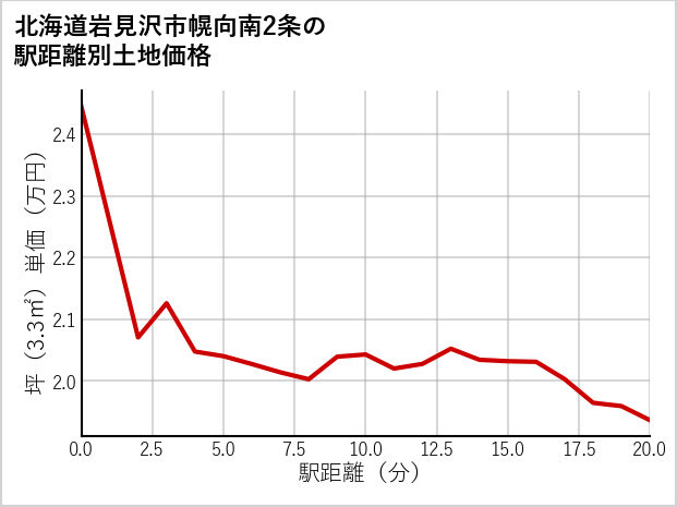 北海道岩見沢市幌向南2条の徒歩距離別の土地坪単価