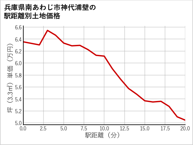 兵庫県南あわじ市神代浦壁の徒歩距離別の土地坪単価