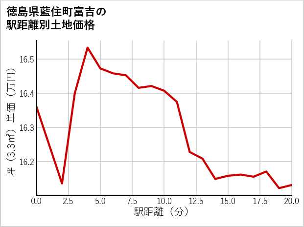 徳島県藍住町富吉の徒歩距離別の土地坪単価