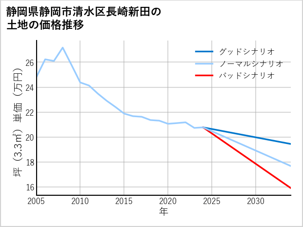 静岡県静岡市清水区長崎新田の土地価格推移