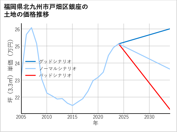 福岡県北九州市戸畑区銀座の土地価格推移