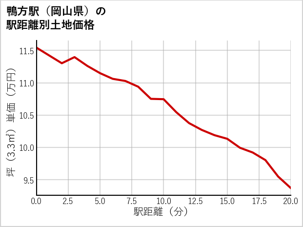 鴨方駅（岡山県）の徒歩距離別の土地坪単価