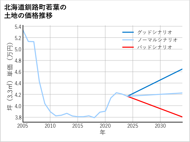 北海道釧路町若葉の土地価格推移