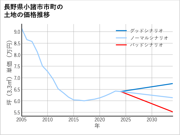 長野県小諸市市町の土地価格推移