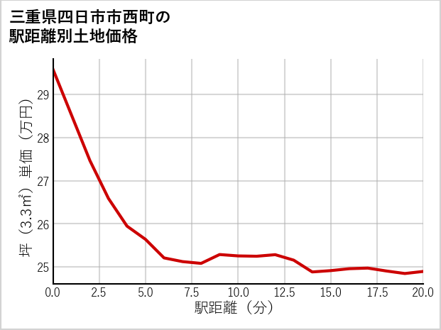 三重県四日市市西町の徒歩距離別の土地坪単価