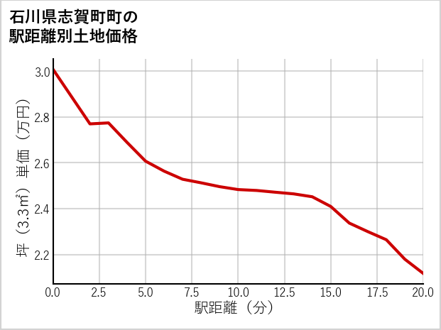 石川県志賀町町の徒歩距離別の土地坪単価
