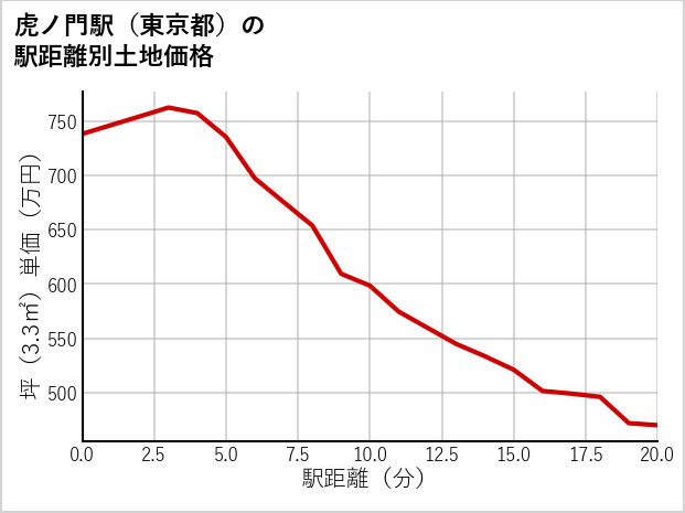 虎ノ門駅（東京都）の徒歩距離別の土地坪単価