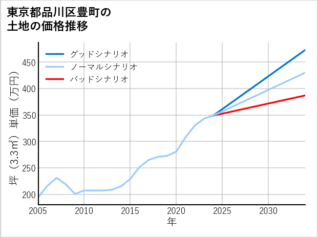 東京都品川区豊町の土地価格推移