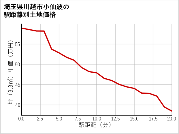 埼玉県川越市小仙波の徒歩距離別の土地坪単価
