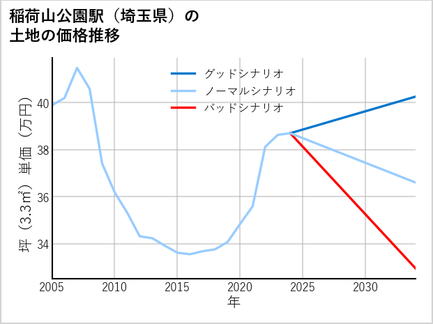 稲荷山公園駅（埼玉県）の土地価格推移