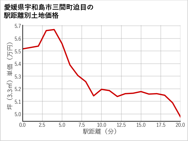 愛媛県宇和島市三間町迫目の徒歩距離別の土地坪単価