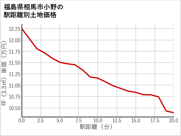 福島県相馬市小野の徒歩距離別の土地坪単価