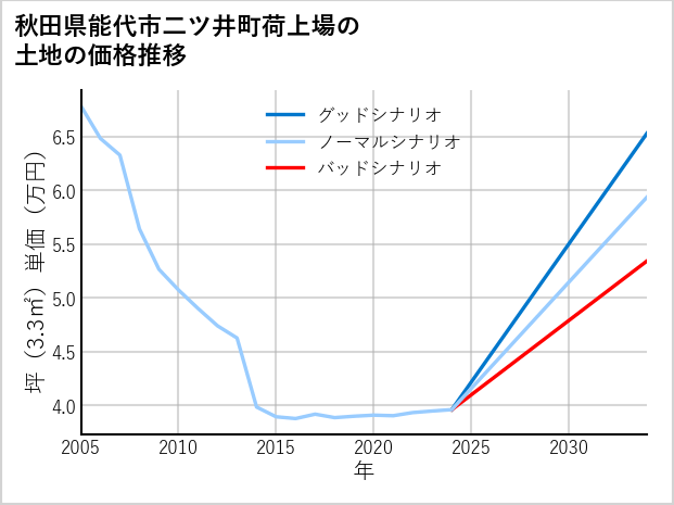 秋田県能代市二ツ井町荷上場の土地価格推移