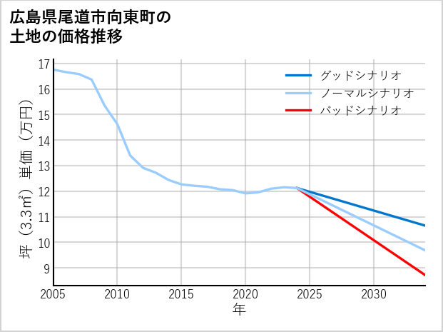 広島県尾道市向東町の土地価格推移
