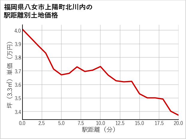 福岡県八女市上陽町北川内の徒歩距離別の土地坪単価