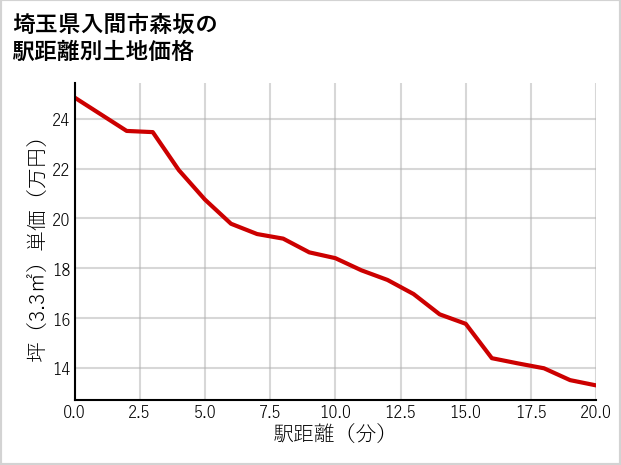 埼玉県入間市森坂の徒歩距離別の土地坪単価