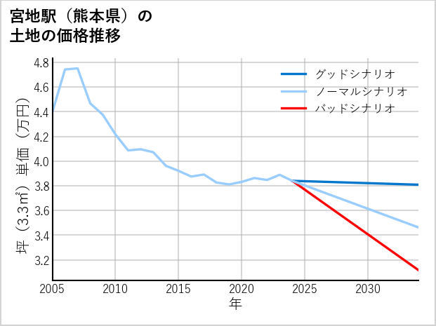 宮地駅（熊本県）の土地価格推移