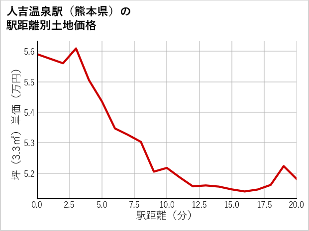 人吉温泉駅（熊本県）の徒歩距離別の土地坪単価